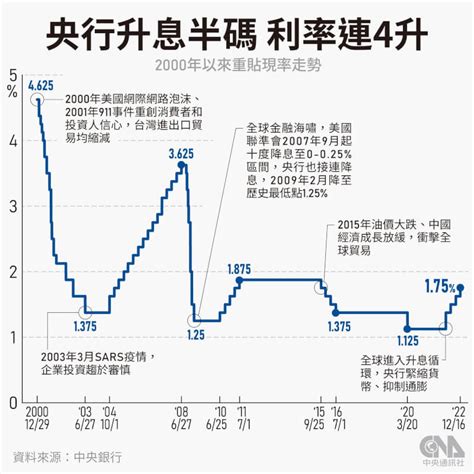 台灣 利率|台灣央行利率調程 